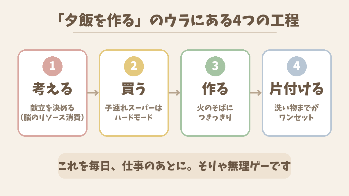 夕飯づくりの4つの工程(考える・買う・作る・片付ける)の図解