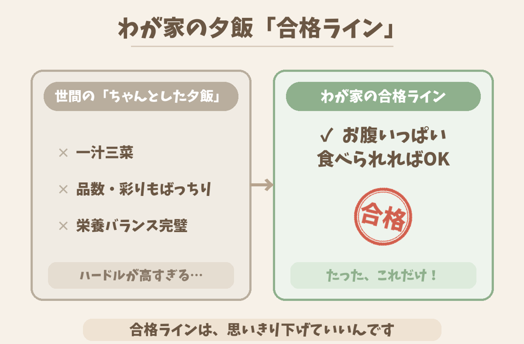わが家の夕飯の合格ラインの図解(世間の理想は一汁三菜、わが家はお腹いっぱいでOK)